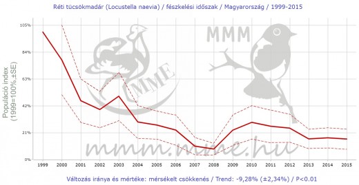 A réti tücsökmadár hazai állománya jelentős mértékben csökkent az elmúlt 17 évben.