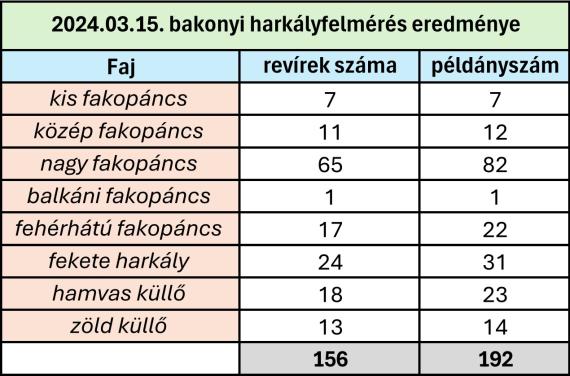 Bakonyi harkályfelmérés eredményei (Készítette: Pitó Andor)