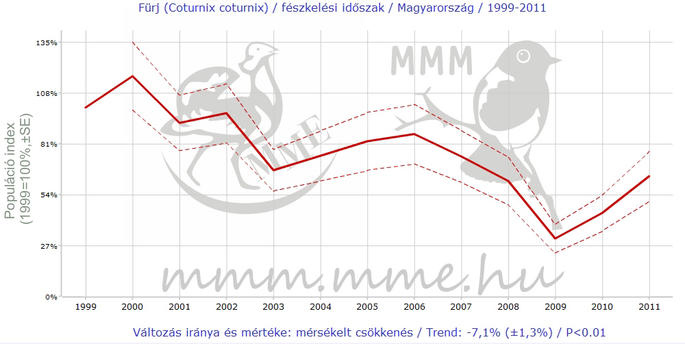 Az MME Mindennapi Madaraink Monitoringja (MMM) országos felmérési programjának adatai a fürj 1999-2011- közötti állományalakulásáról (Forrás: MME Monitoring Központ).