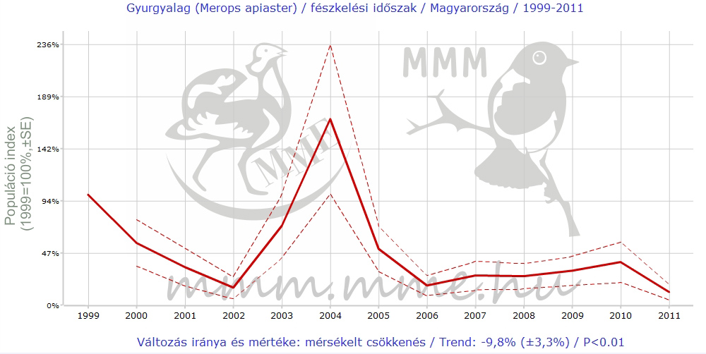 Az MME Mindennapi Madaraink Monitoringja (MMM) országos felmérési programjának adatai a gyurgyalag 1999-2011- közötti állományalakulásáról (Forrás: MME Monitoring Központ).