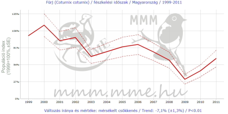 A fürj állományváltozásai (MMM grafika)