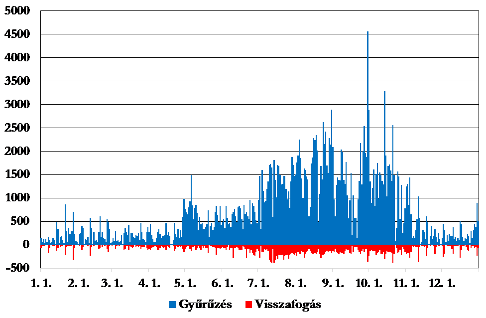 A 2017. évi gyűrűzési és visszafogási adatok napi eloszlása.