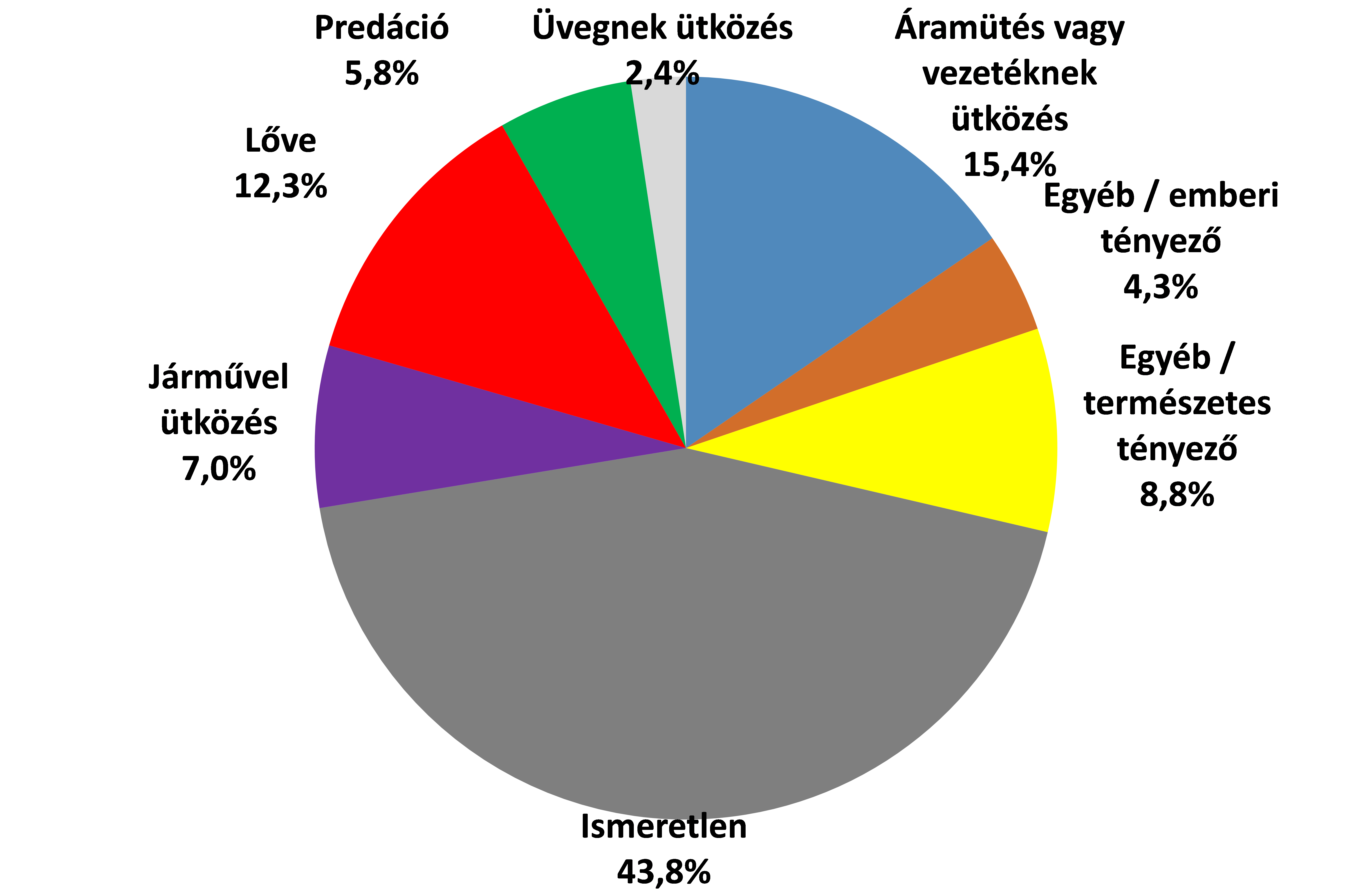 A 2017. évi kézrekerülések körülményeinek százalékos eloszlása (összevont tételek)