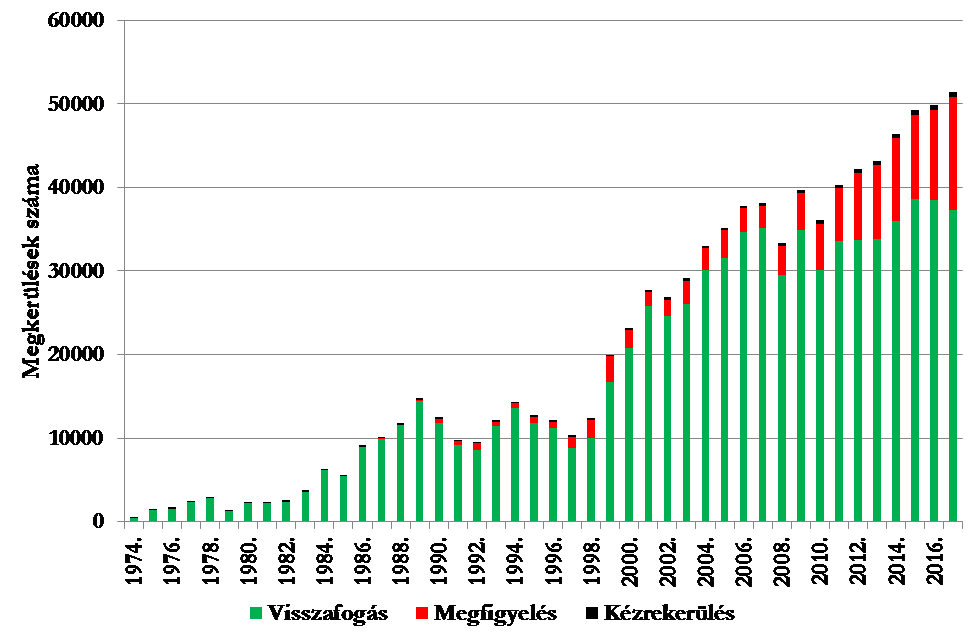 A Madárgyűrűzési Adatbankban tárolt megkerülések évenkénti száma, 1974-2017.