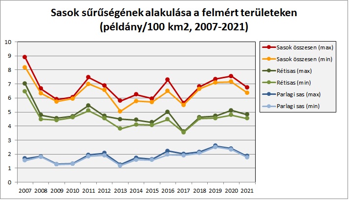 Sasok sűrűségének alakulása a felmért területeken 2007-2021 (Forrás: MME Monitoring Központ)