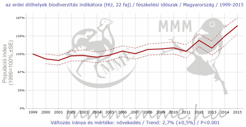 Az erdei élőhelyek biodiverzitás indikátorának alakulása a Magyarországon vizsgált 22 faj esetében 1999-2015 között (Forrás: MME Monitoring Központ - MMM adatbázis).