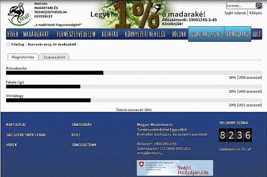 A 2015 év madara szavazás végeredménye (Forrás: www.mme.hu). A 2015 év madara szavazás végeredménye (Forrás: www.mme.hu)