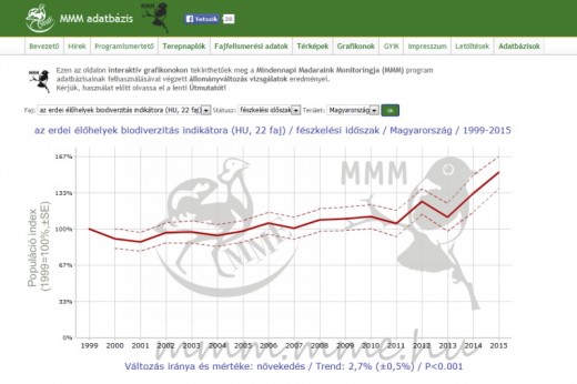 Az MME Mindennapi Madaraink Monitoringja honlapfelülete (mmm.mme.hu)