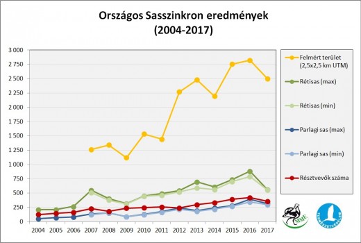 Országos Sasszinkron eredmények 2004-2017 között (Forrás: MME Monitoring Központ).