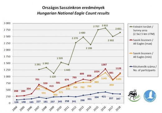 Országos Sasszinkron eredmények 2004-2018 között (Forrás: MME Monitoring Központ)