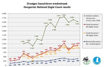Országos Sasszinkron eredmények 2004-2019 között (Forrás: MME Monitoring Központ)