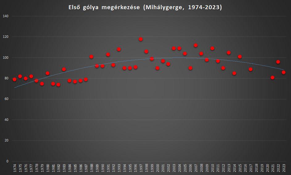 Így változott Mihálygergén az első gólya megérkezésének napja az elmúlt 50 évben. Az Y tengelyen a január 1-től számolt napok száma látható.