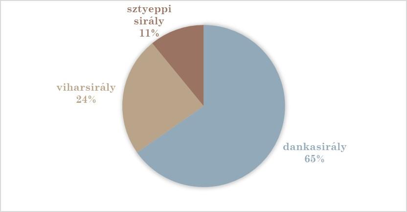 2. táblázat: A sirályok eloszlása az országos felmérés során