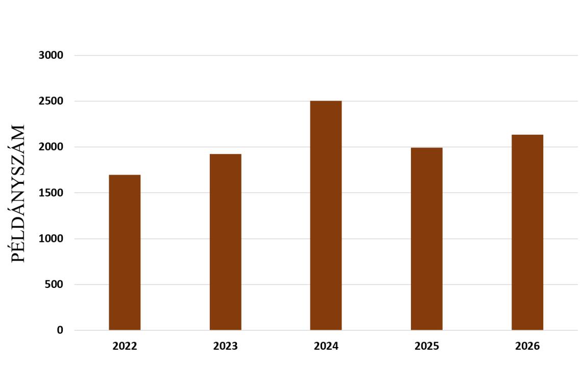 Az országos tavaszi cigányréce szinkronfelmérések eredményei 2022-2026 között