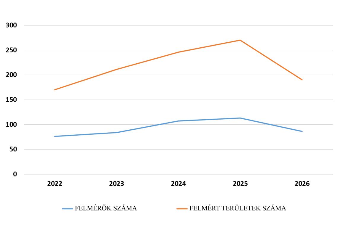 Az országos tavaszi cigányréce szinkronszámlálás felmérőinek és felmért területeinek számai 2022-2026 között